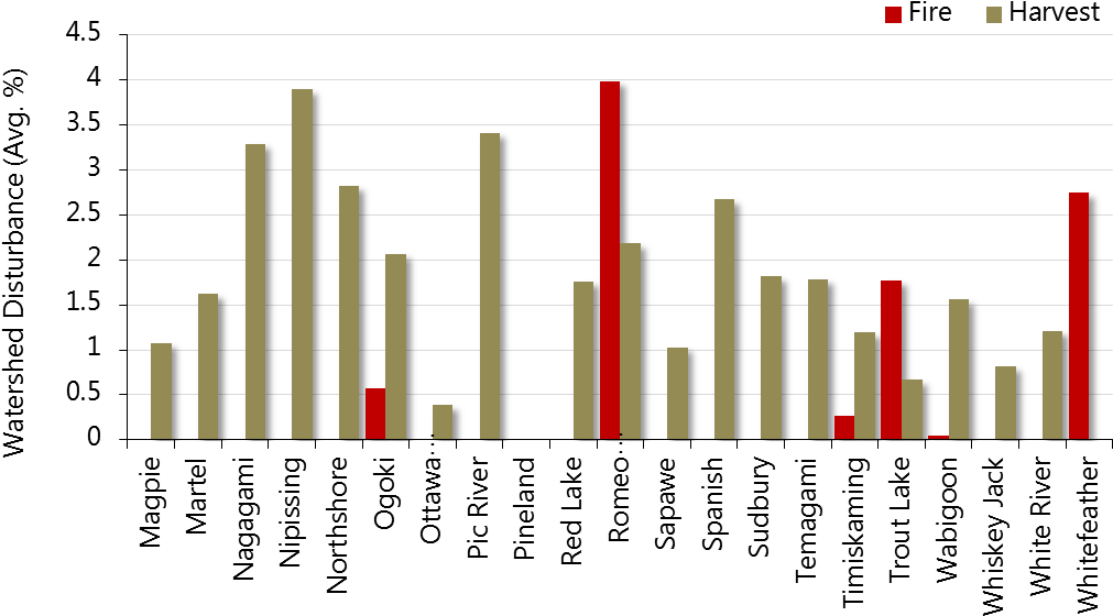 Average Proportion Of Watershed Disturbance Within - Plot (1042x595), Png Download