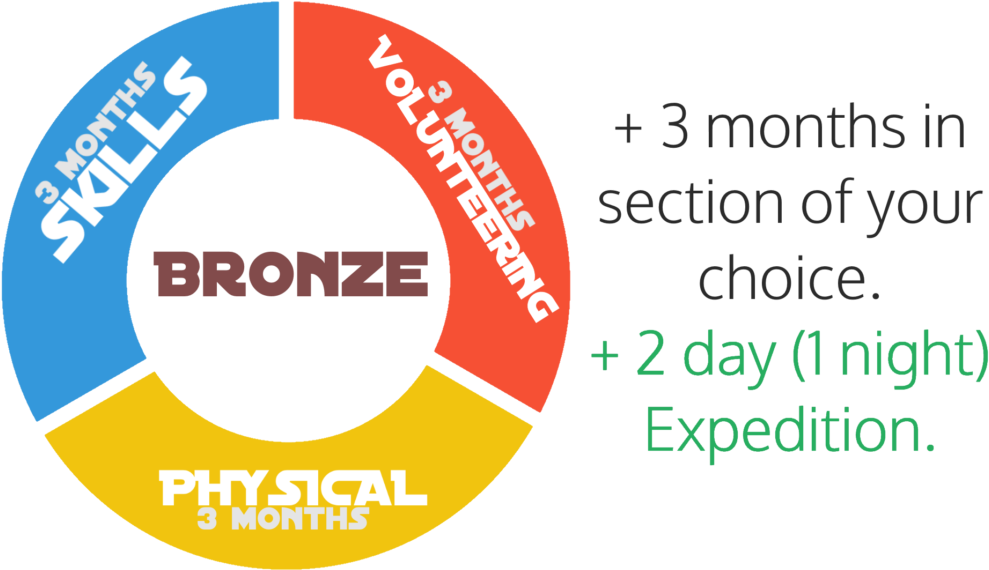 Dofe Bronze Expedition Update - D Of E Skills (1030x579), Png Download
