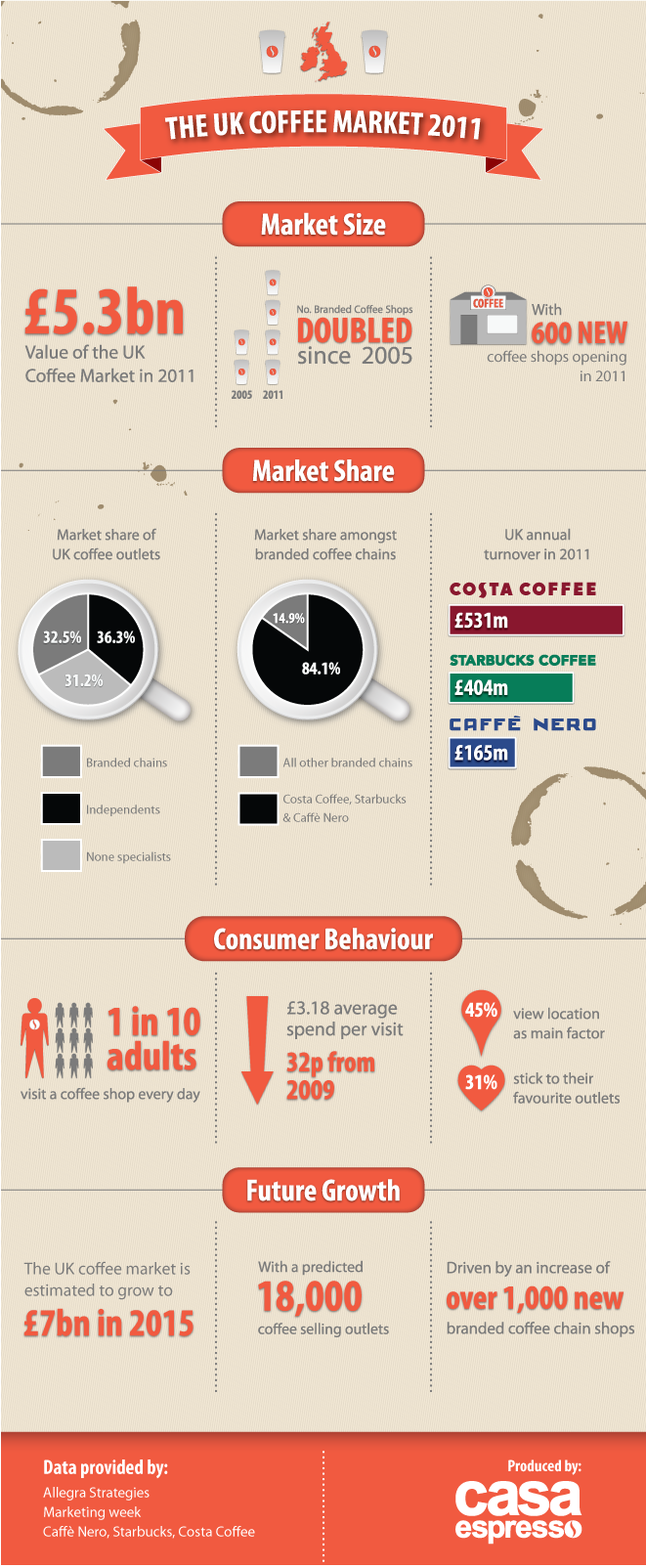 Embed The Uk Coffee Market 2011 On Your Site - Coffee Market Infographic (661x1604), Png Download
