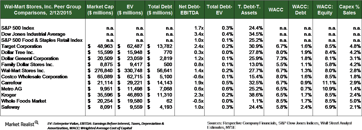 Walmart's Capital Structure A Mix Of Debt And Equity - Moody's Rating Walmart (1423x530), Png Download