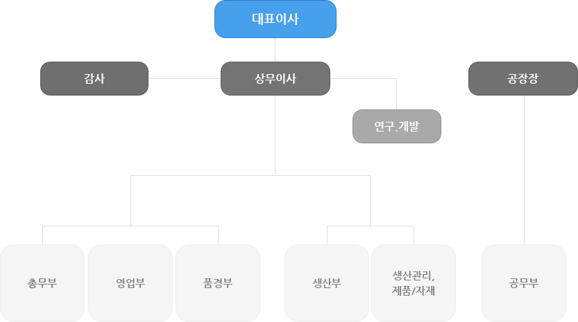 조직도 - Diagram (833x465), Png Download