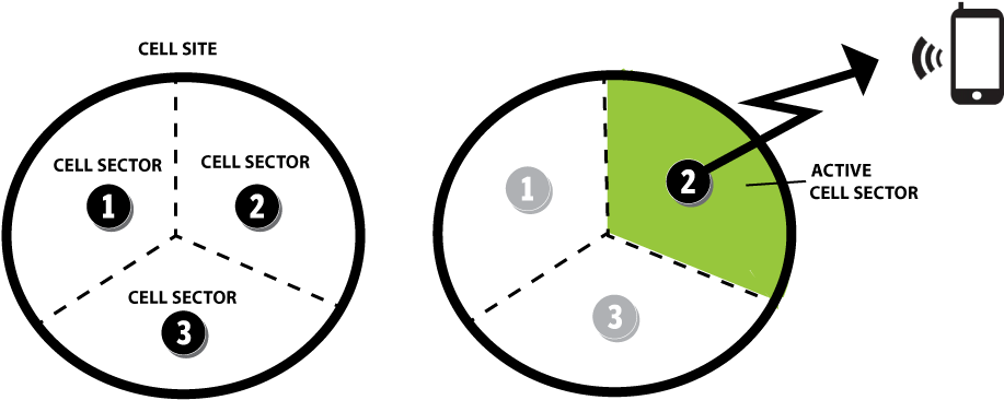 A Wireless Phone Tower's Cell Areas Are Split Up Into - Cell Tower Sector (928x374), Png Download