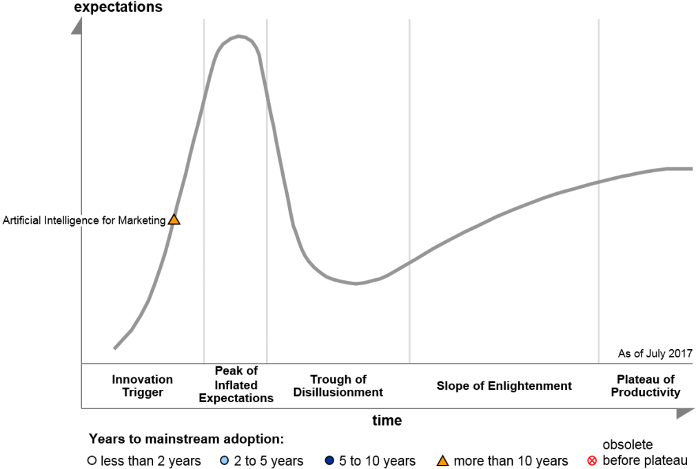 Ai For Marketing Gartner Hype Cycle - Hype Curve Artificial Intelligence (1024x702), Png Download