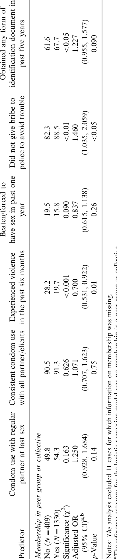 Behavioral Outcomes By Peer Group Or Collective Membership - Number (411x1961), Png Download