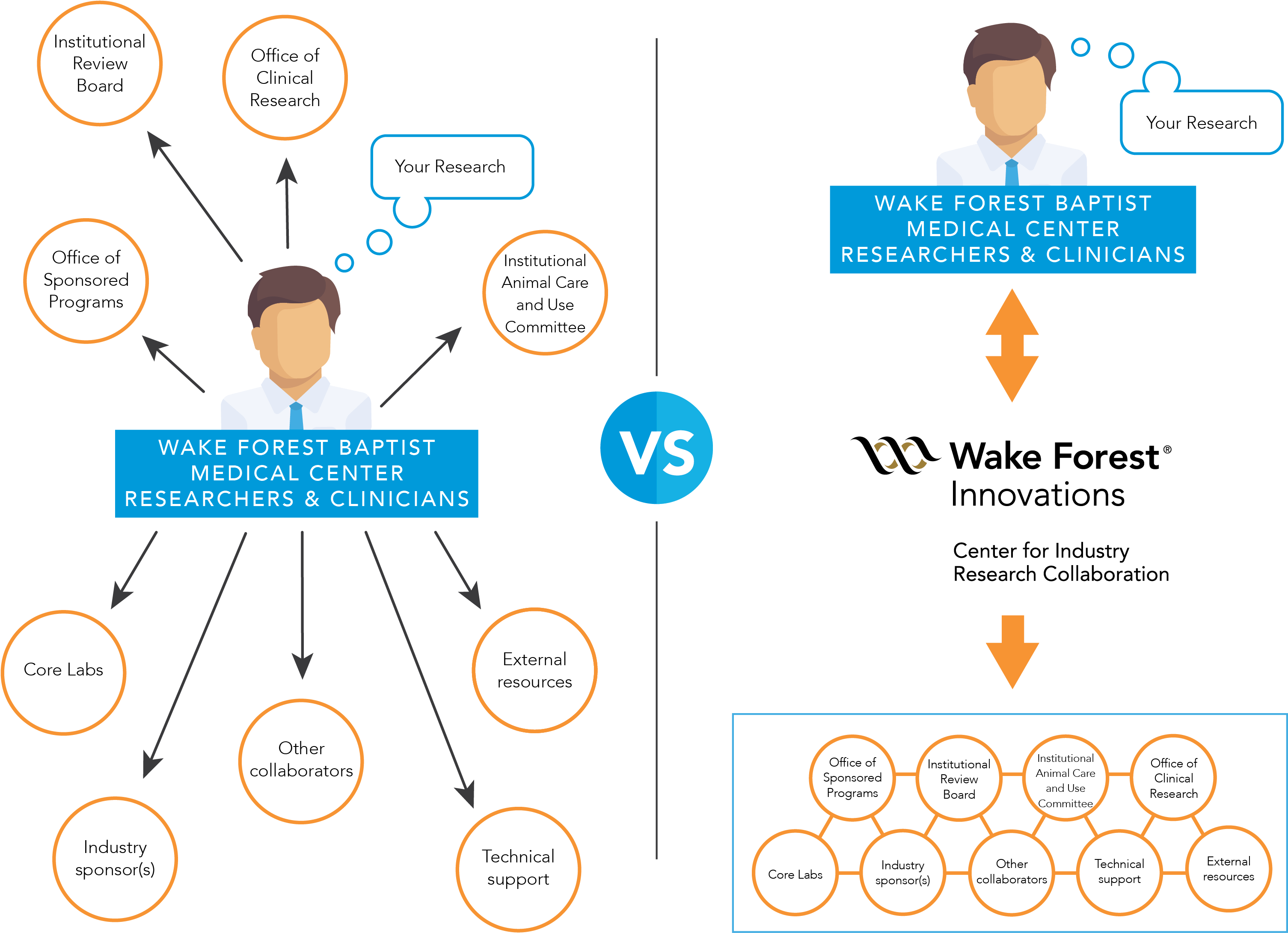 We Can Handle Much Of This Process For You - Diagram (3191x2325), Png Download
