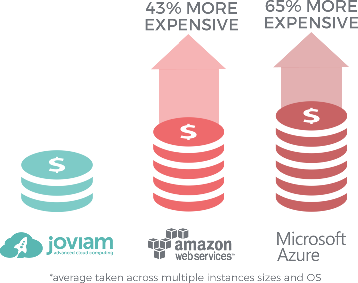 Lower Base Pricing - Cloud Computing Cost Graphic (718x567), Png Download