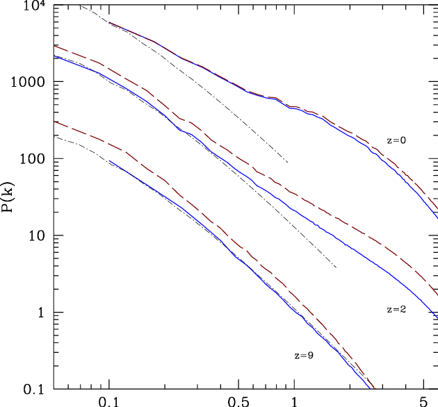 Power Spectrum Of Fluctuations Of Dark Matter For The - Plot (630x586), Png Download