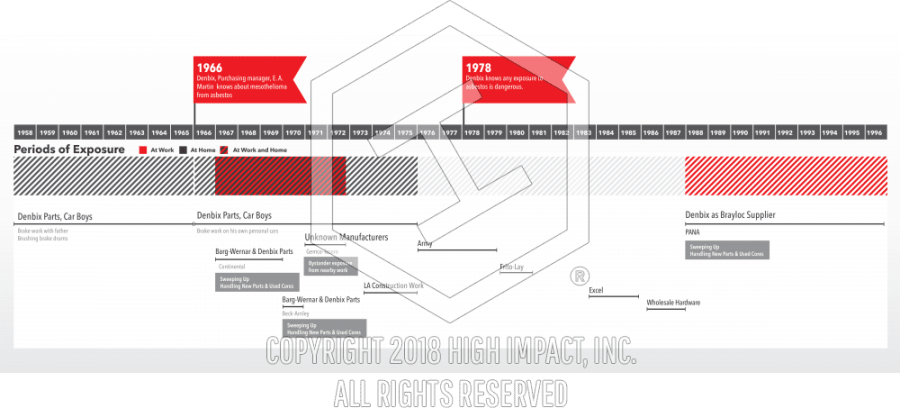 Timeline Of Asbestos Exposure - Diagram (900x408), Png Download