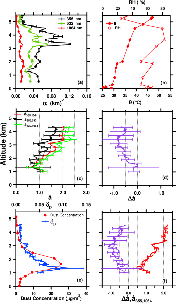 Download Extinction Coefficient Profiles At 355 Nm (black Line