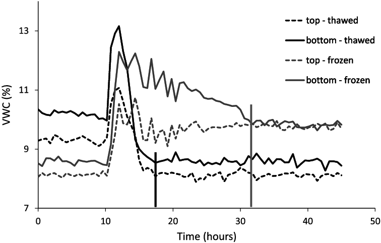 Vwc For The Hs 2 Slab During Two Experimental Runs - Diagram (756x482), Png Download