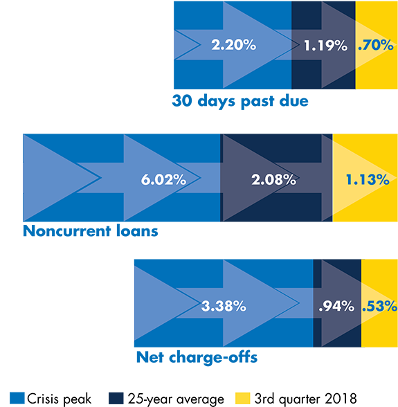 The Percentage Of Loans That Were 30 Days Past Due - Diagram (597x621), Png Download