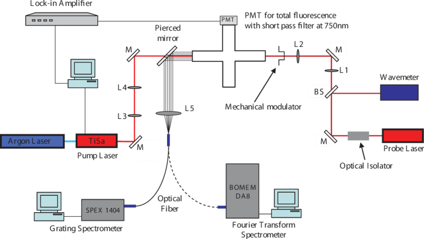 Sapphire And Diode Laser Beams Are In A Counterpropagating - Diagram (850x480), Png Download