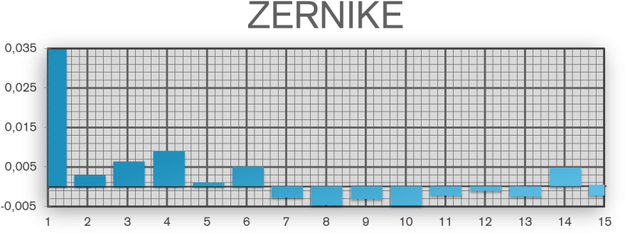 Zernike Coefficient Measurement - Diagram (900x368), Png Download