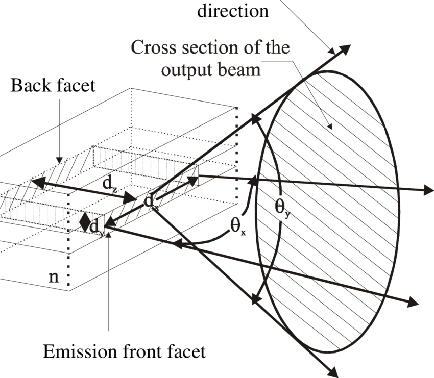 Laser Beam Characteristics Emitted By A Semiconductor - Diagram (850x741), Png Download