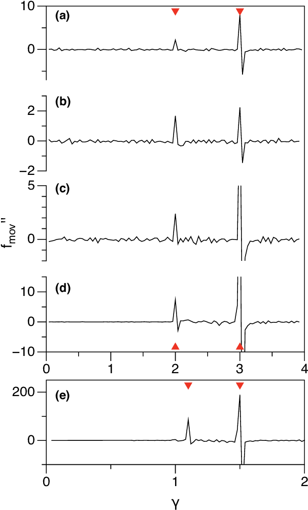 Memory Signal, F Mov , Is Plotted Versus Trial Strain, - Diagram (664x1044), Png Download
