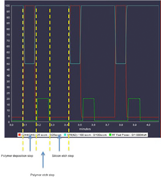 Bosch Process On Conventional Icp-rie Etching Tool - Diagram (852x567), Png Download