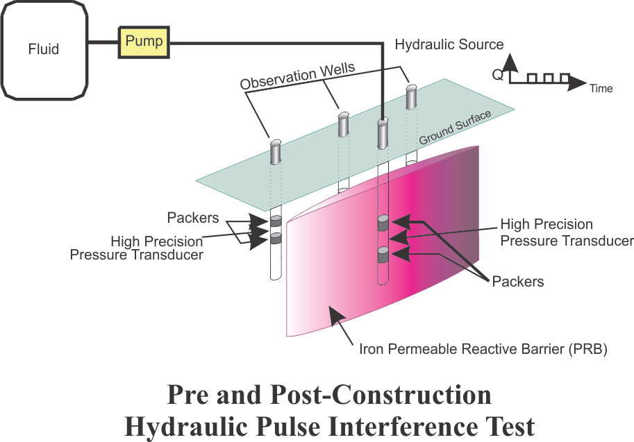 Pulse Interference Testing Involves A Cyclic Injection - Diagram (913x637), Png Download