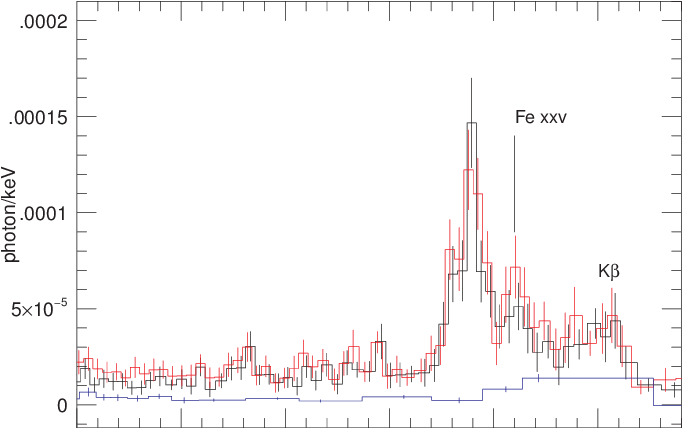 Chandra Spectra Of The Outer , Central (red, All Emission - Diagram (766x427), Png Download