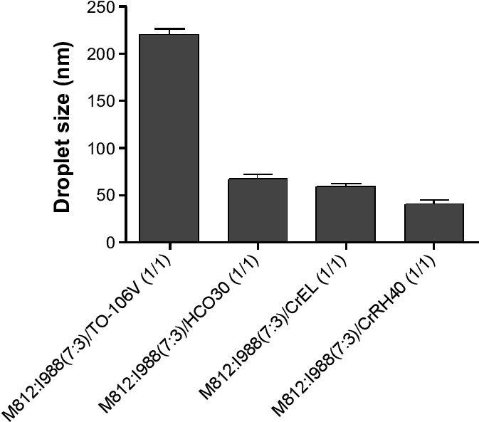 The Effect Of Nonionic Surfactants On The Particle - Diagram (675x601), Png Download