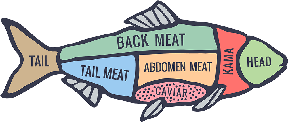 Rio Grande Poultry Png Royalty Free Library - Fish Cuts Of Meat (1000x500), Png Download