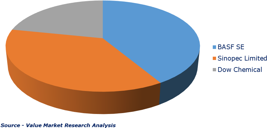 Major Players Of Graft Polyol Market - Diagram (957x470), Png Download