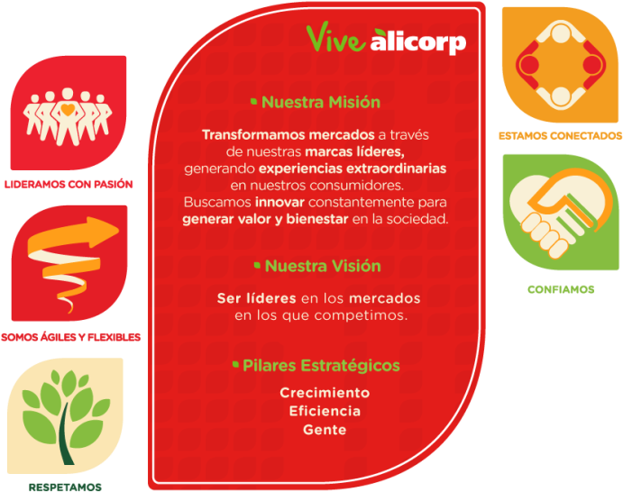 Nuestra Visión, Misión, Pilares Y Valores - Alicorp (725x591), Png Download