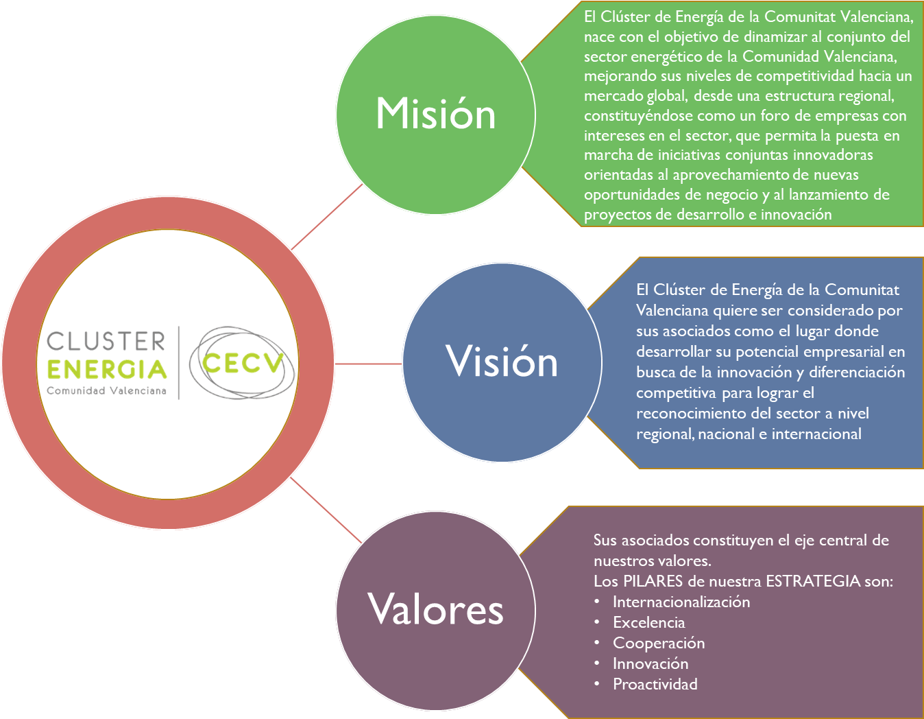 Misión Y Visión - Valores Asociados A La Misión (1358x1092), Png Download