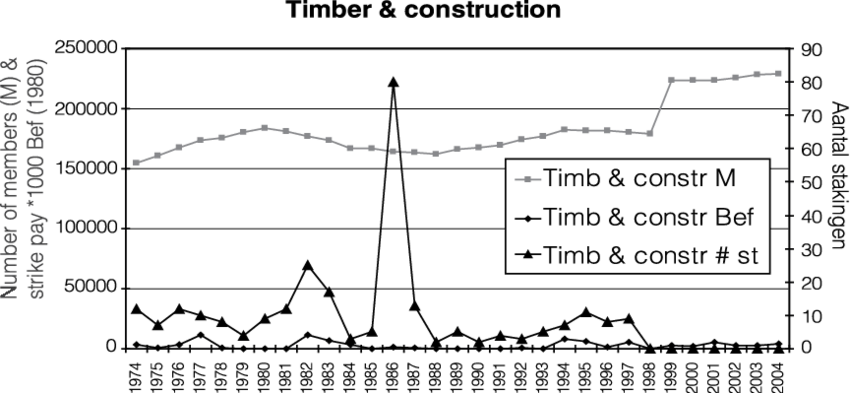 Evolution Of Membership, Work Stoppages And Strike - Plot (850x393), Png Download