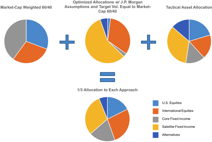 Picture7 - Tactical Asset Allocation (898x493), Png Download