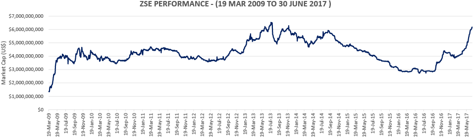 $1,000 Invested On 19/03/2009 Across The Zse Would - Diagram (989x323), Png Download
