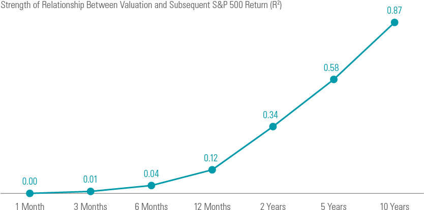 While Today's Full Market Valuation Tells Us Little - Plot (861x433), Png Download