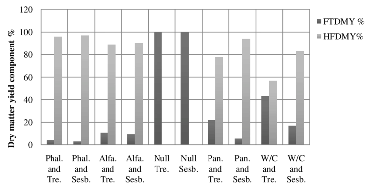 Forage Trees And Herbaceous Forage Contribution % In - Battle Of The Beaks Graph (850x445), Png Download