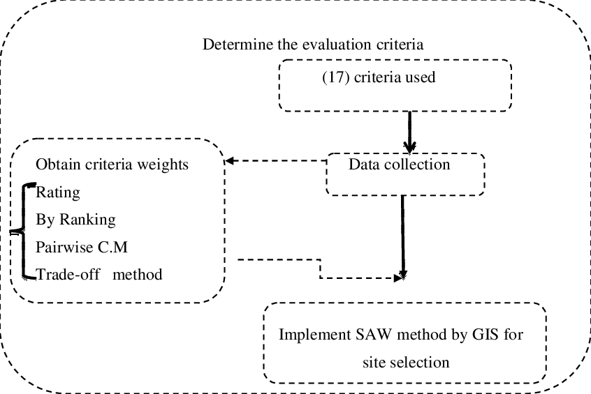 Show Methodology Framework For Landfill Site Selection - Diagram (846x565), Png Download