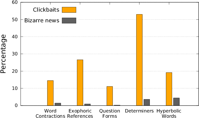 Percentage Of Clickbait And Bizarre News Headlines - Number (721x432), Png Download