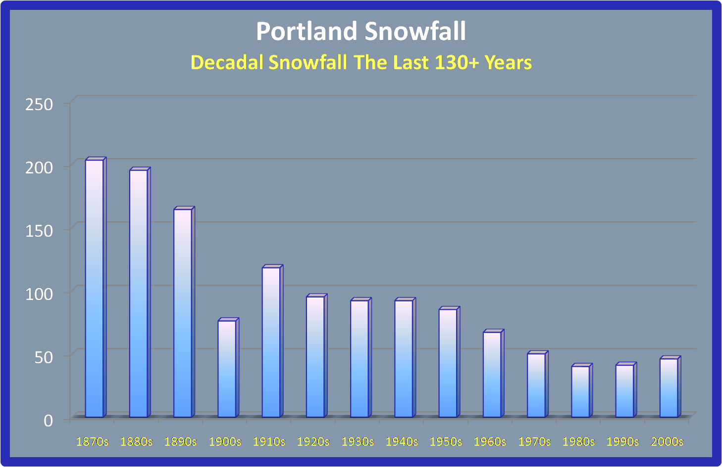 Portland Snow History - Diagram (1458x945), Png Download