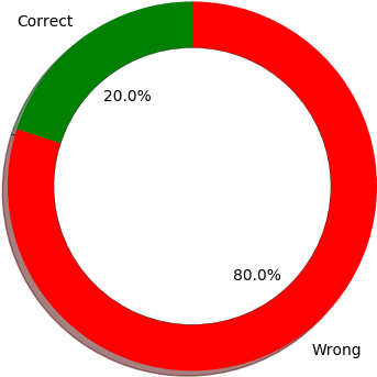 80 20 Pie Chart Transparent (640x480), Png Download