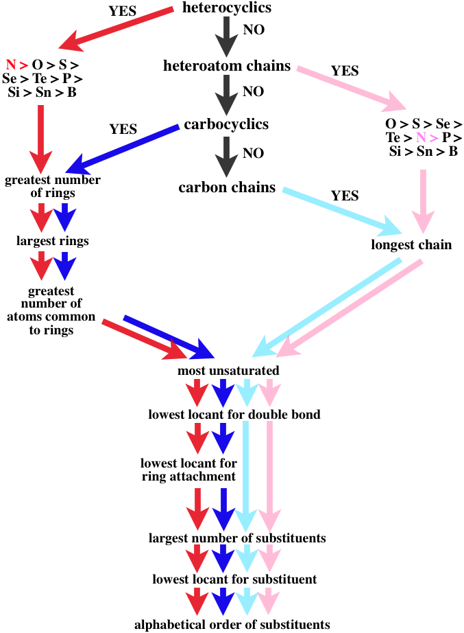 Decision Tree For Iupac Polymer Nomenclature - Compound Naming Decision Tree (677x922), Png Download