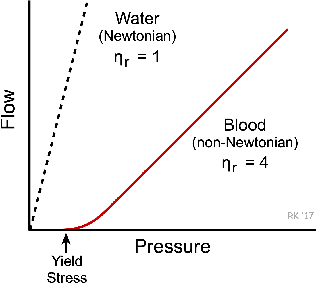 Blood Viscosity - Water Resistance (1167x1056), Png Download