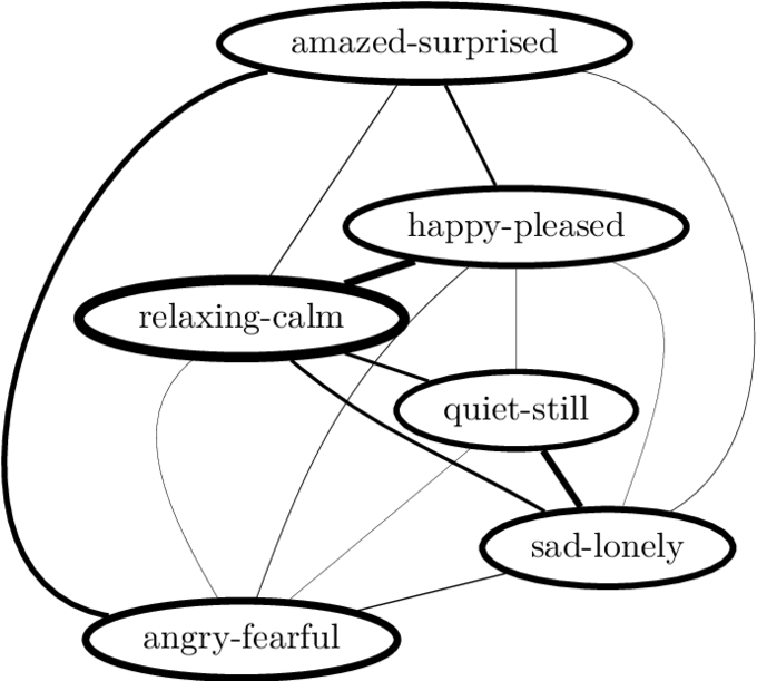 Graph Of Co-occurrences Probabilities Of The Labels - Download (850x610), Png Download