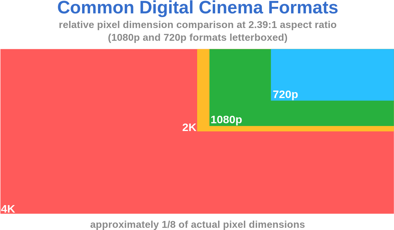Even Google, In Their Announcement Of Youtube Going - Cinema Resolution (500x294), Png Download