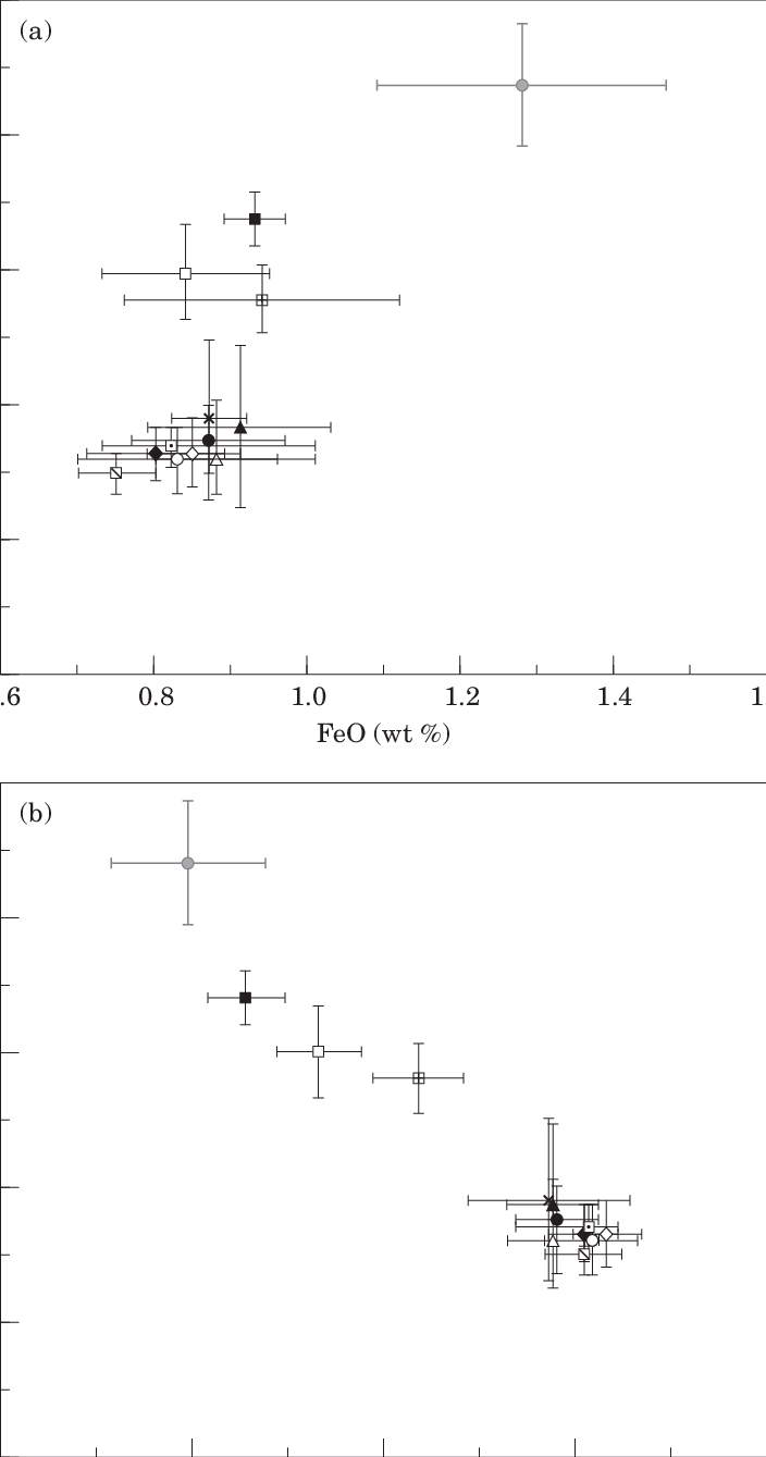 A) Cao Versus Feo; And (b) K2o Versus Cao For Glass - Diagram (704x1339), Png Download