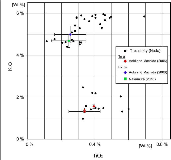 K 2 O-tio 2 Diagram For Glass Shards - Error Bar (689x631), Png Download