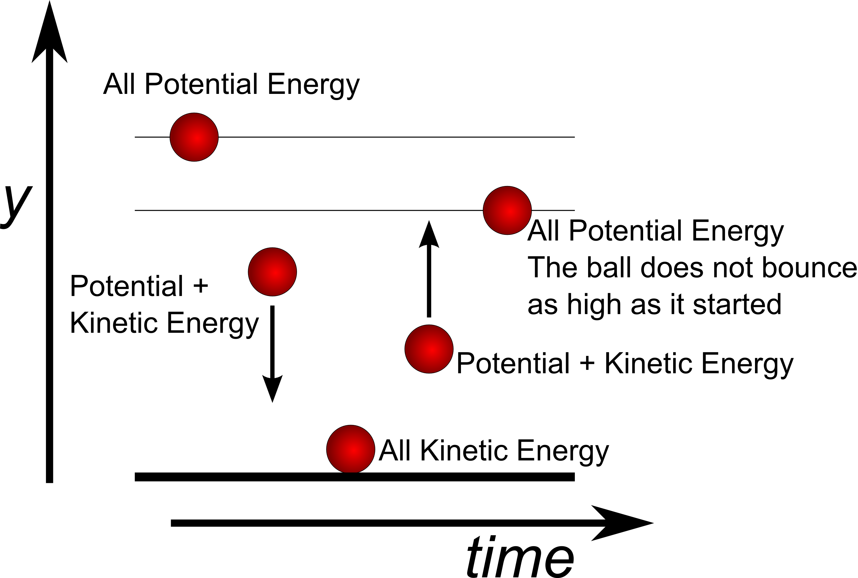 As It Bounces Back Upward, It Exchanges Its Kinetic - Diagram (2915x1964), Png Download