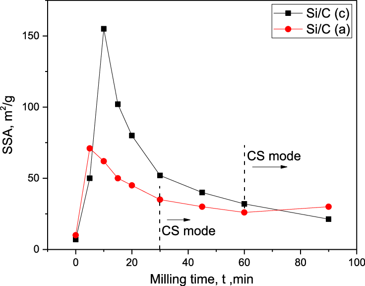 Specific Surface Area Of Siþ C And Si Þc(a), After - Water Uptake Nafion 117 (736x576), Png Download