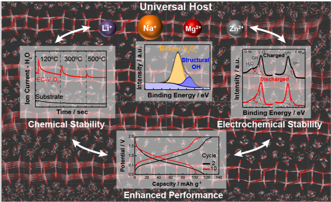 Role Of Structural Hydroxyl Groups In Enhancing Performance - Net (656x402), Png Download