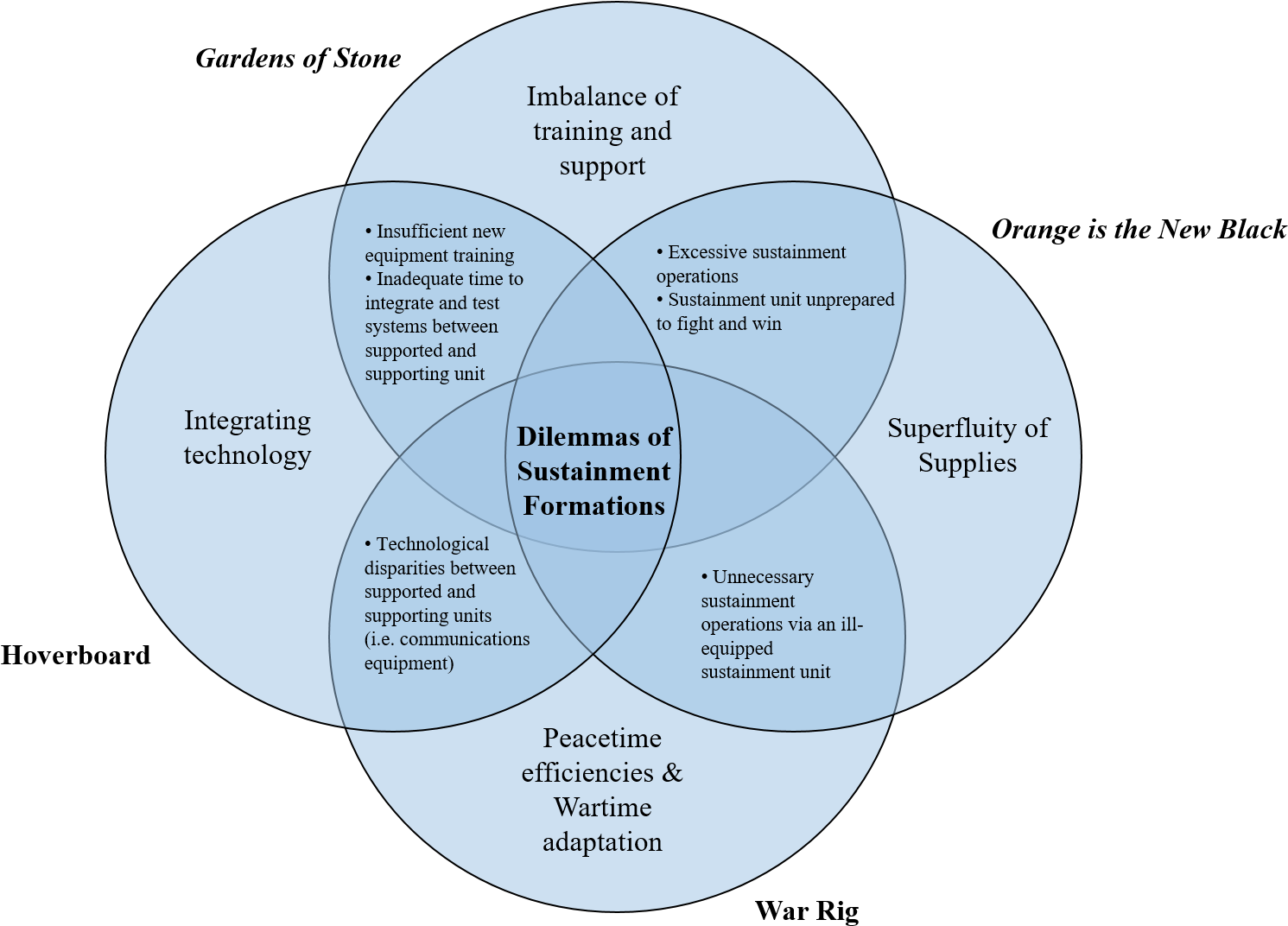The Four Dilemmas Of Sustainment Formations - Diagram (1530x1092), Png Download
