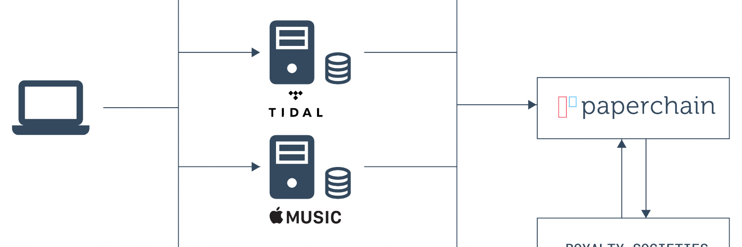 The Blockchain-based Music Startups Are Coming Thick - Diagram (1500x500), Png Download
