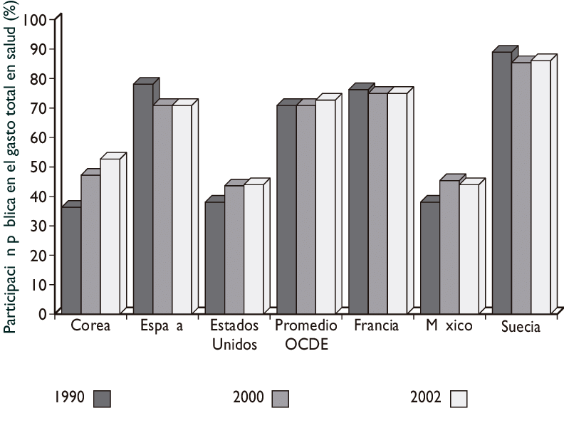 Financiamiento Público Del Gasto Total En Salud - Skyline (792x594), Png Download