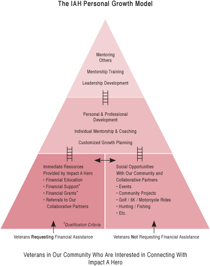 Personal Development Segments Within Our Ptg Program - Triangle (576x576), Png Download
