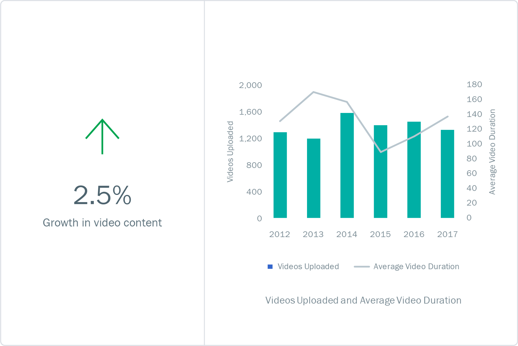 The Amount Of Videos Being Uploaded To Youtube Has - Slope (1807x1207), Png Download
